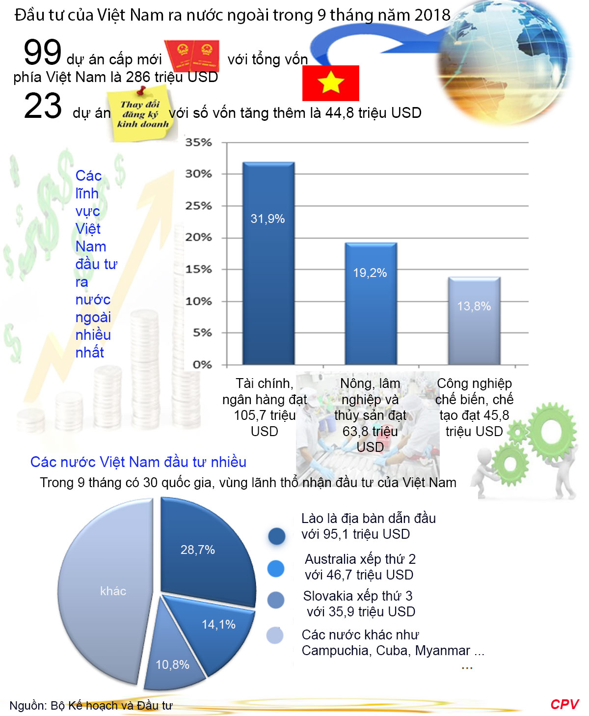 Infographic Đầu Tư Của Việt Nam Ra Nước Ngoài 9 Tháng đạt 3309 Triệu Usd 5730