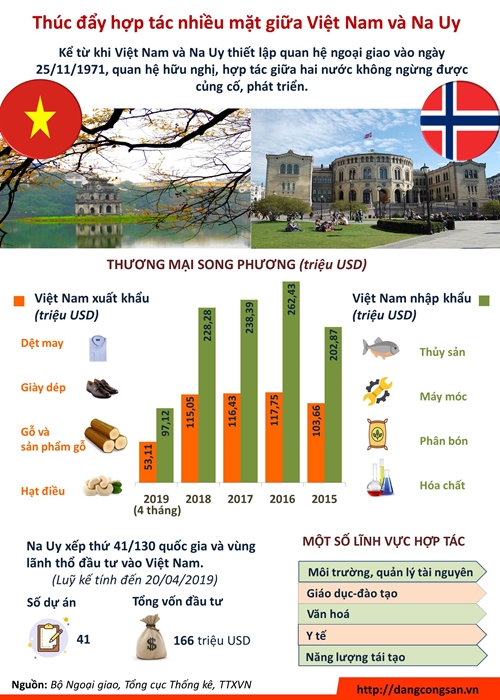 [Infographic] Thúc đẩy hợp tác nhiều mặt giữa Việt Nam và Na Uy