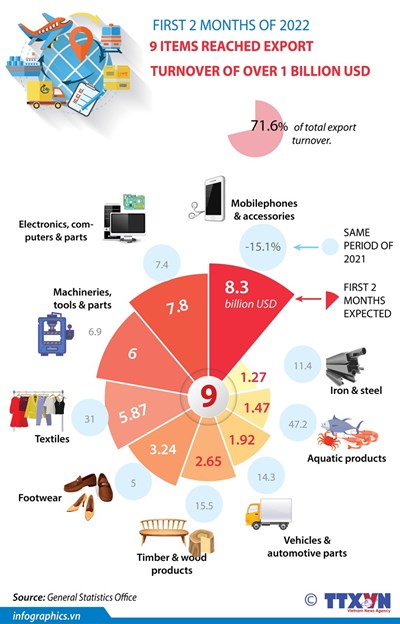 nine-items-reached-export-turnover-of-over-1-billion-usd-in-first-2-months