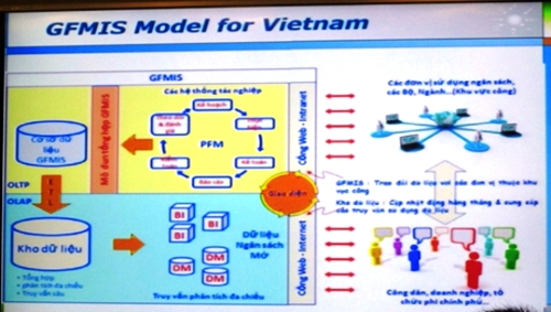 Đẩy mạnh xây dựng, phát triển dịch vụ công trực tuyến tài chính tại Việt Nam