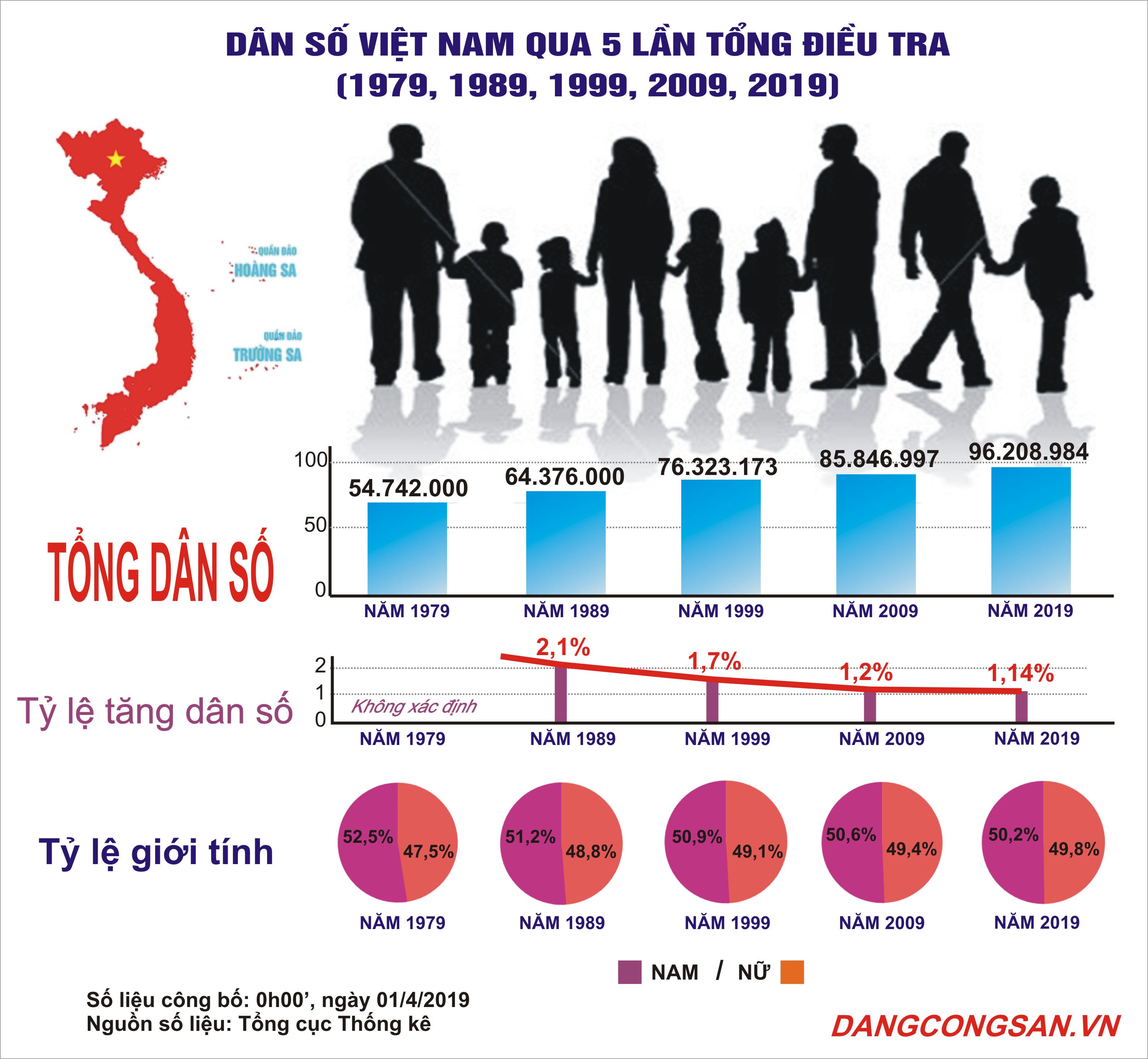 Infographic Dân số Việt Nam vượt 962 triệu người xếp thứ 15 thế giới