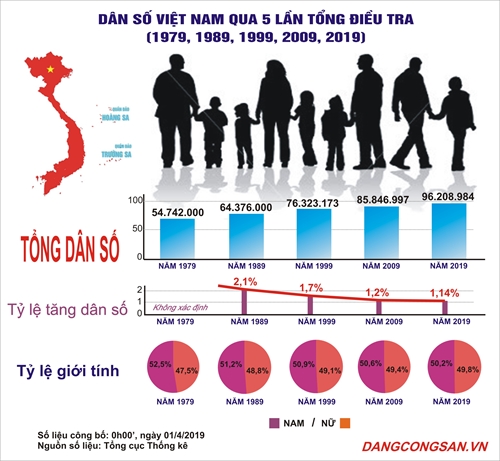 [INFOGRAPHIC] Dân số Việt Nam qua 5 lần tổng điều tra dân số