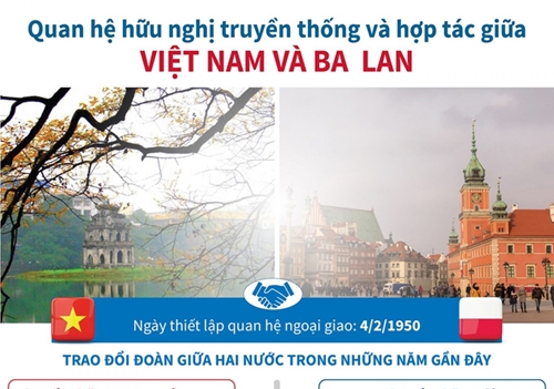 Điện mừng kỷ niệm 70 năm thiết lập quan hệ ngoại giao Việt Nam - Ba Lan