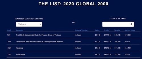 Vietcombank có mặt trong Top 1000 Doanh nghiệp niêm yết lớn nhất toàn cầu