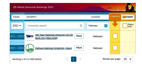 Đại học Quốc gia Hà Nội lần thứ 3 liên tiếp nằm trong nhóm 1 000 Đại học thế giới
