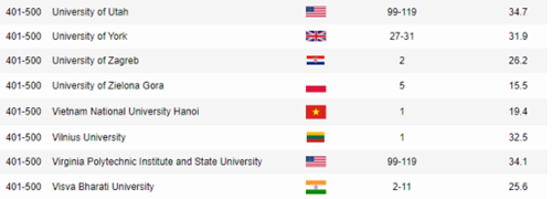 Lĩnh vực vật lý Đại học Quốc gia Hà Nội lọt TOP 401-500 bảng xếp hạng thế giới