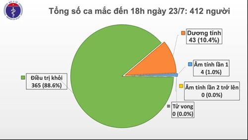 Thêm 4 ca nhập cảnh từ Hàn Quốc và Nga dương tính với SARS-CoV-2, Việt Nam có 412 ca bệnh