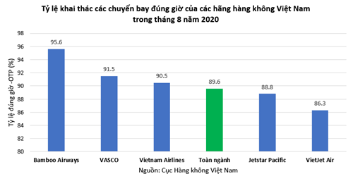 Bamboo Airways tiếp tục dẫn đầu về tỷ lệ bay đúng giờ