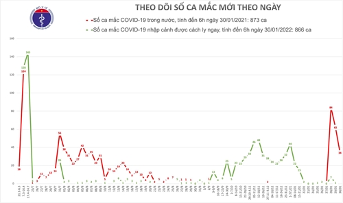 Sáng 30 1, có 34 ca mắc COVID-19 trong cộng đồng ở Hải Dương và Quảng Ninh