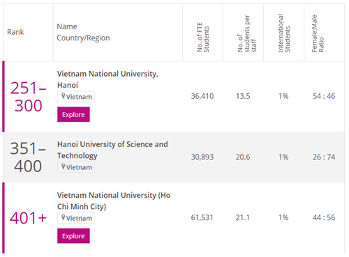 3 cơ sở đại học Việt Nam nằm trong Bảng xếp hạng các trường đại học khu vực Châu Á