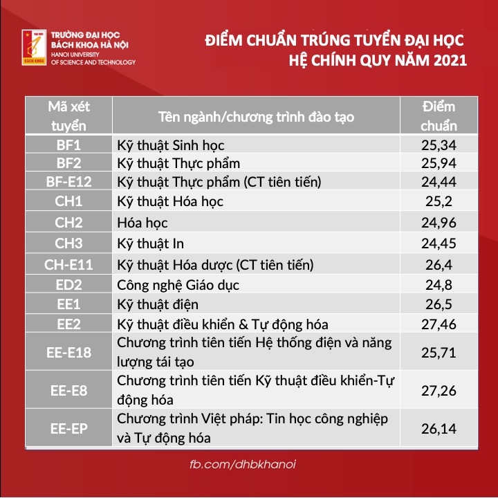 Trường Đại học Bách khoa Hà Nội công bố điểm trúng tuyển, cao nhất là 28,43  điểm