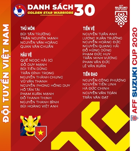 Công bố danh sách 30 cầu thủ ĐT Việt Nam tham dự AFF Suzuki Cup 2020