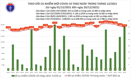 Ngày 26 12  thêm 15 218 ca mắc COVID-19, Hà Nội cao nhất cả nước