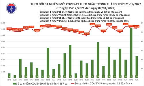Thêm 16 278 ca mắc COVID-19 tại 59 tỉnh, thành