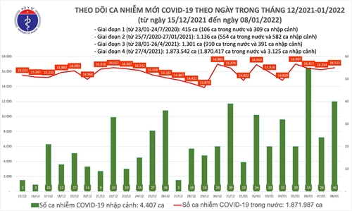 Thêm 16 553 ca mắc COVID-19, riêng Hà Nội gần 2 800 ca