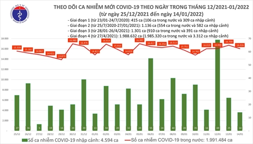Thêm 16 040 ca mắc COVID-19, Hà Nội lần đầu vượt mốc 3 000 ca