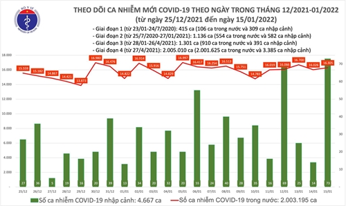Thêm 16 378 ca mắc COVID-19, Hà Nội vẫn dẫn đầu