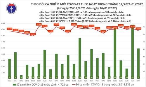 Việt Nam vượt ngưỡng 2 triệu ca mắc COVID-19 trong đợt dịch thứ 4