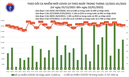 Thêm 15 707 ca COVID-19, Hà Nội chiếm gần 3 nghìn ca