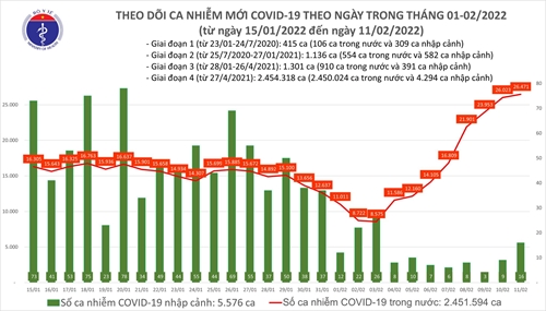 Ngày 11 2, số mắc COVID-19 tiếp tục tăng lên 26 487 ca