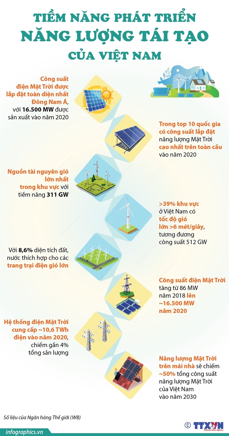 Việt Nam và tiềm năng phát triển năng lượng tái tạo
