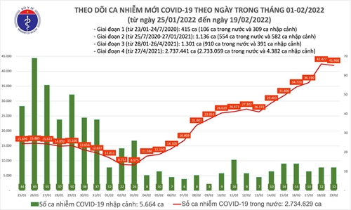 Ngày 19 2, thêm gần 42 000 ca mắc COVID-19