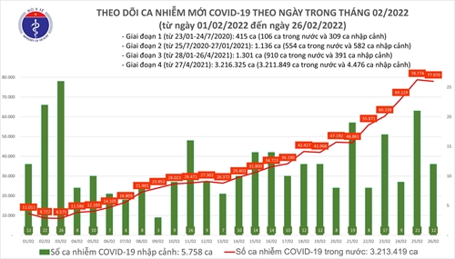 Thêm 77 982 ca COVID-19 mới; Thái Nguyên đăng ký bổ sung 20 894 F0