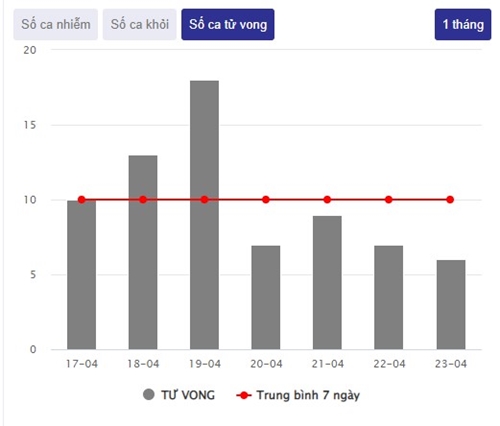 Việt Nam ghi nhận số ca tử vong do COVID-19 thấp nhất trong 9 tháng qua