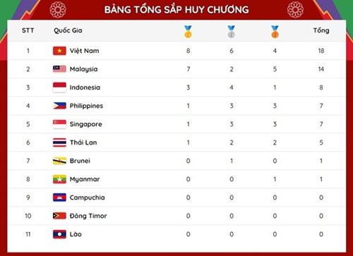 SEA Games 31 Đoàn thể thao Việt Nam vươn lên vị trí số 1 trên bảng tổng sắp huy chương