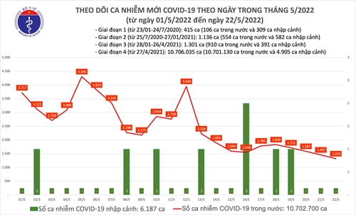 21 địa phương không có ca nhiễm mới COVID-19 trong 24 giờ qua