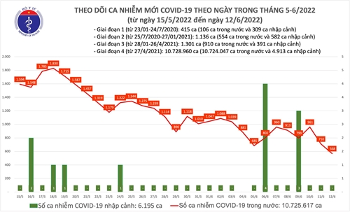 Số mắc COVID-19 thấp nhất gần 12 tháng qua với 568 ca