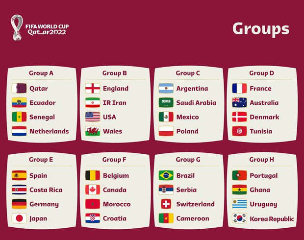 Xác định 32 đội tuyển vào vòng bảng World Cup 2022