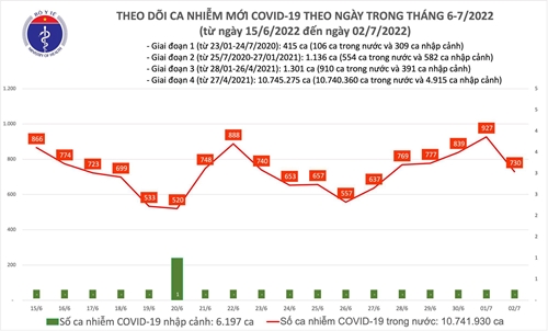 Số mắc COVID-19 giảm còn 730 ca