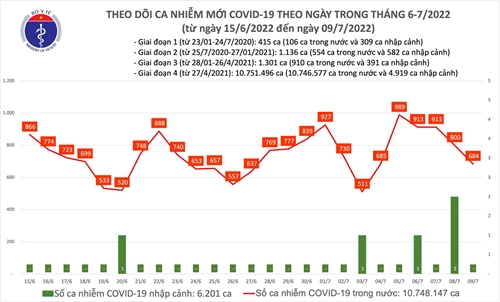 Thêm 684 ca COVID-19 mới, Quảng Ninh bổ sung 722 F0