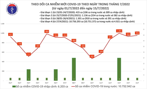 Số mắc mới COVID-19 tăng nhẹ lên 956 ca