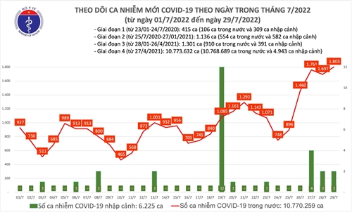 Ngày 29 7, có 1 803 ca COVID-19, cao nhất trong 75 ngày qua