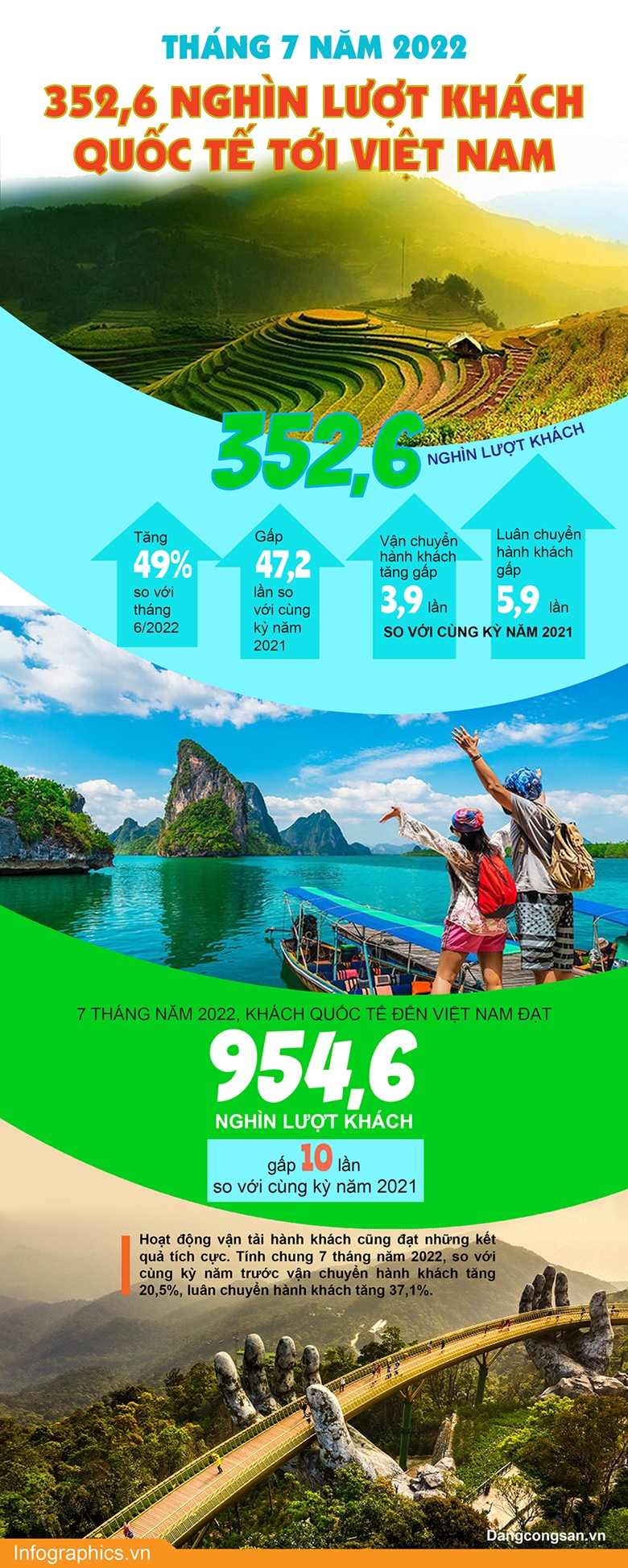 Hình ảnh: Tháng 7/2022: 352,6 nghìn lượt khách quốc tế tới Việt Nam số 1