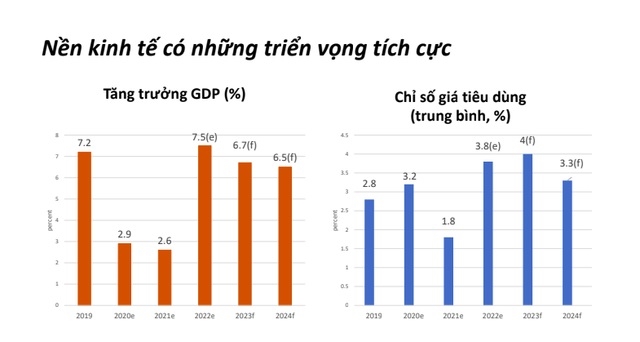 WB dự báo kinh tế Việt Nam tăng trưởng 7 5 trong năm 2022