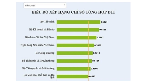 Xếp hạng Chuyển đổi số năm 2021 BHXH Việt Nam xếp thứ 3 trong các Bộ, ngành có cung cấp dịch vụ công
