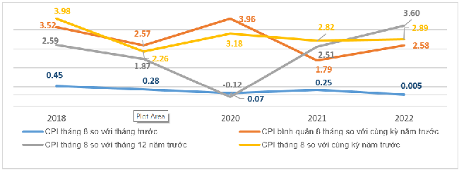 8 tháng năm 2022, CPI tăng 2,58% so với cùng kỳ 2021
