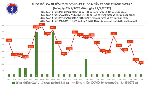 Số mắc mới COVID-19 giảm xuống dưới 1 000 ca