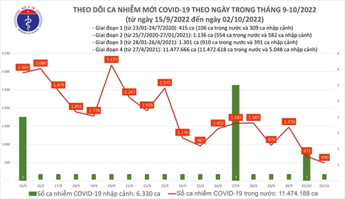 Số mắc mới COVID-19 giảm, chỉ còn 490 ca