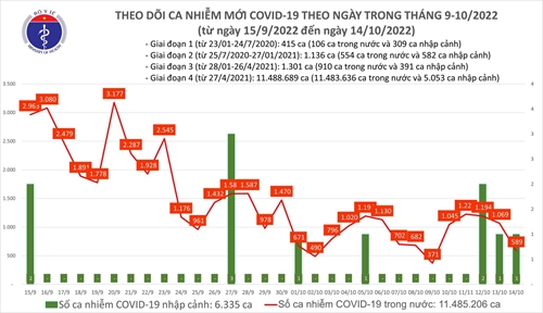 Số mắc mới COVID-19 giảm mạnh còn 589 ca