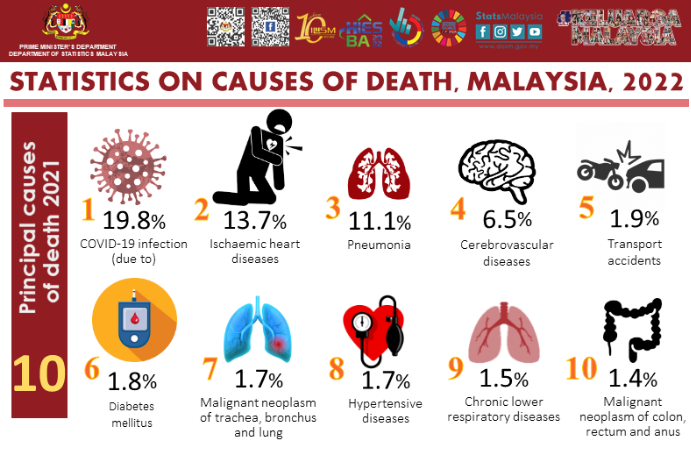 Hình ảnh: Malaysia: COVID-19 là nguyên nhân lớn nhất dẫn đến số ca tử vong năm 2021 số 1