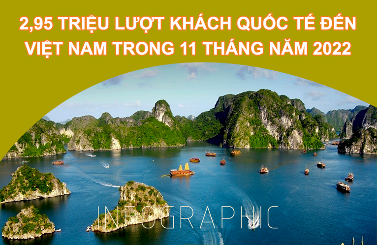 Infographic 2,95 triệu lượt khách quốc tế đến Việt Nam trong 11 tháng năm 2022