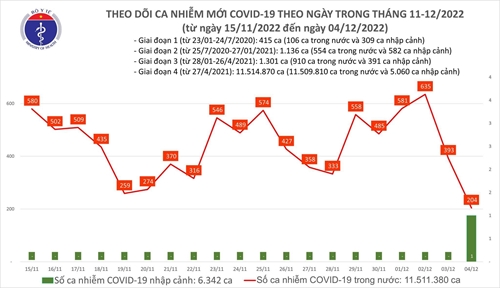 Ca mắc COVID-19 giảm còn 204, thấp nhất hơn 40 ngày qua