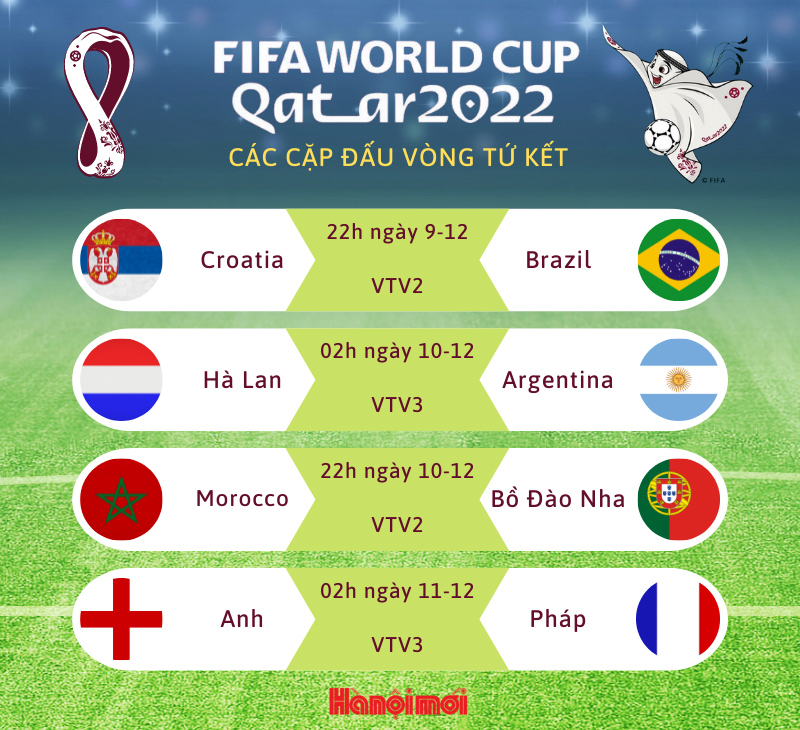 Xác định 4 cặp đấu vòng tứ kết World Cup 2022