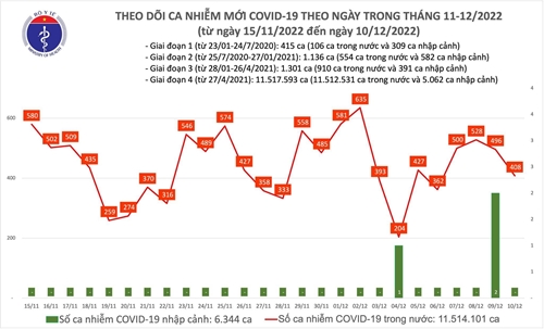 Số mắc COVID-19 giảm còn 408 ca