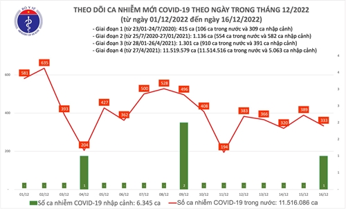 Số mắc mới COVID-19 giảm còn 333 ca