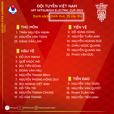 AFF Cup 2022 là một cuộc diễn ra rất mong chờ tại Việt Nam. Đội tuyển Việt Nam đã đặt mục tiêu cao và đầy tham vọng cho giải đấu này. Kick vào bức ảnh để cập nhật thông tin mới nhất và ủng hộ đội tuyển Việt Nam trên con đường chinh phục chiếc cúp danh giá này.
